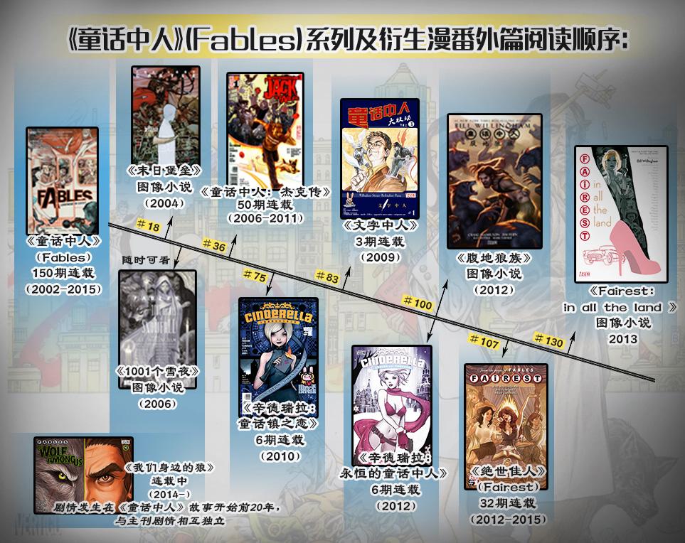 Fables狼18图