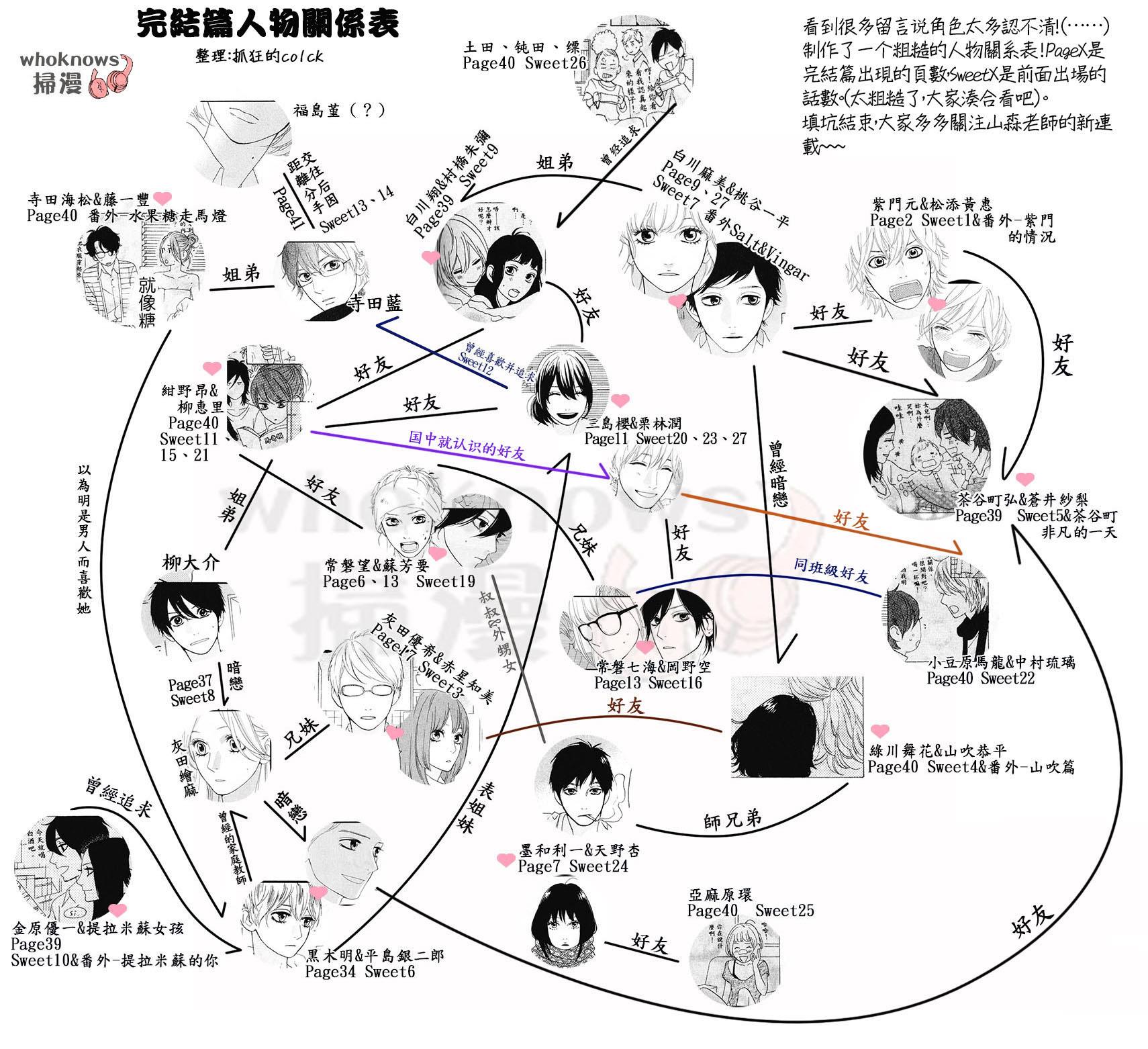 Sugars 番外08 第0页