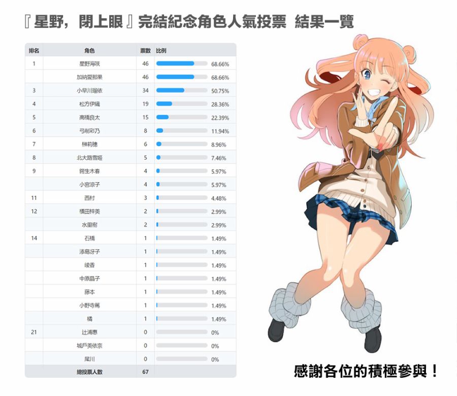 星野、闭上眼。第13卷加笔图